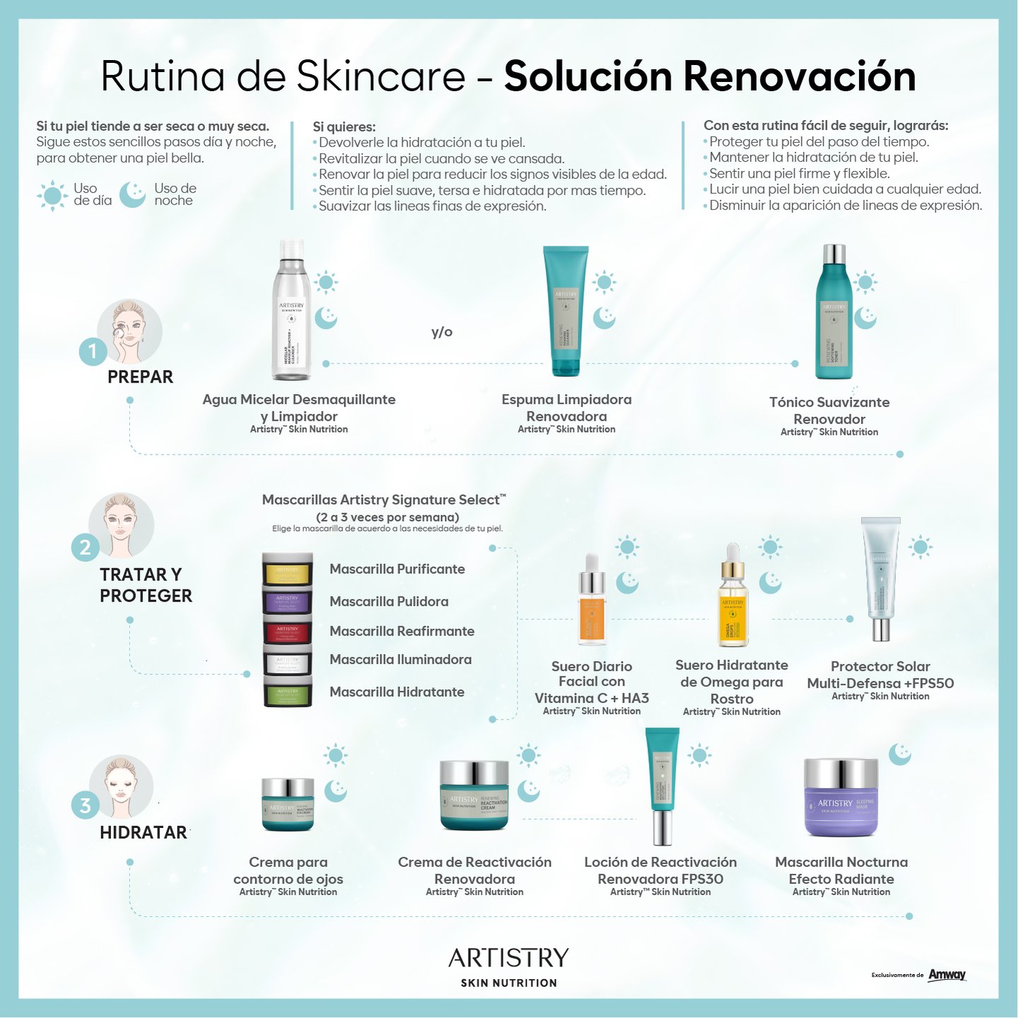 Rutina Renovación Artistry Skin Nutrition